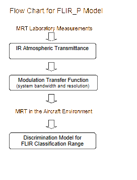 Flow chart for Tenix FLIR_P Model.