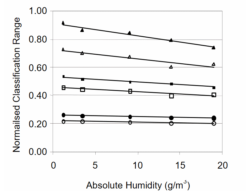 Variation of computed classification range with absolute humidity.