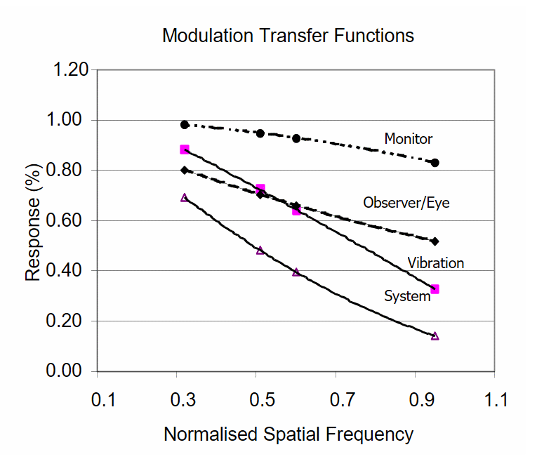 MTF curves for various system elements. Spatial frequency (in units of cycles per milliradian) is normalised against maximum plotted frequency.