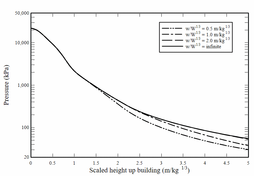 Peak pressure versus scaled height up building, Z=0.5 m/kg1/3.