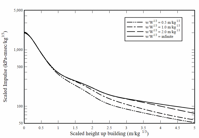 Peak scaled impulse versus scaled height up building, Z=0.5 m/kg1/3.
