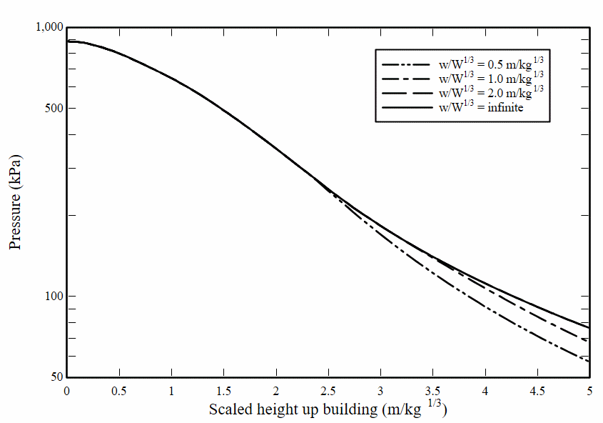 Peak pressure versus scaled height up building, Z=2.0 m/kg1/3.