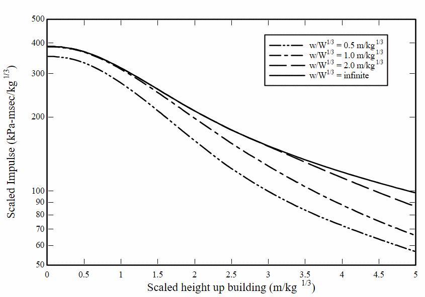 Peak scaled impulse versus scaled height up building, Z=2.0 m/kg1/3.