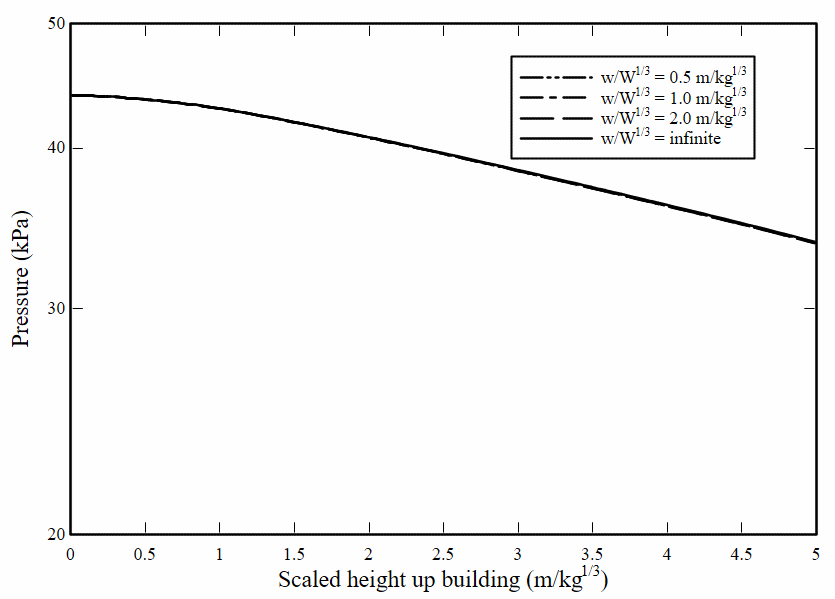 Peak pressure versus scaled height up building, Z=8.0 m/kg1/3.