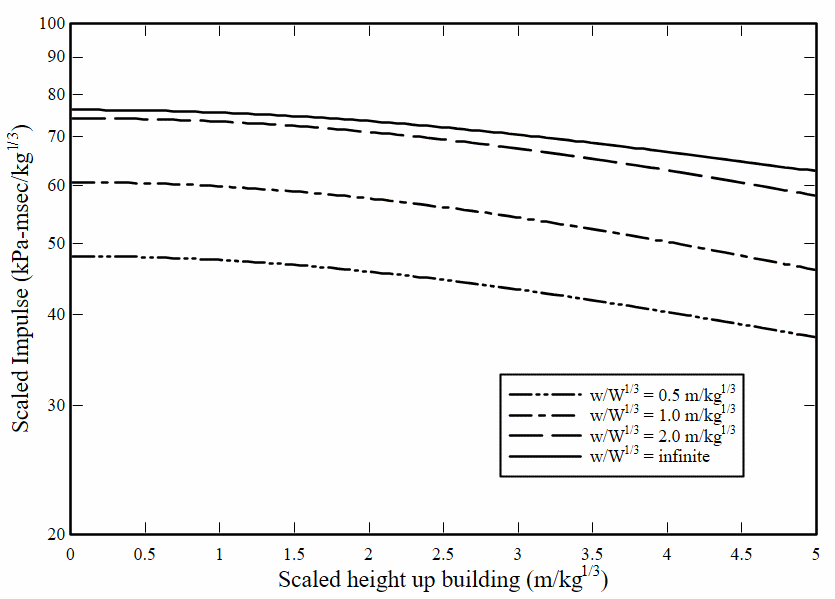 Peak scaled impulse versus scaled height up building, Z=8.0 m/kg1/3.