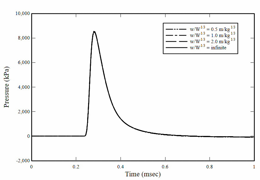Pressure histories, Z=0.5 m/kg1/3, h/W1/3=0.5 m/kg1/3.