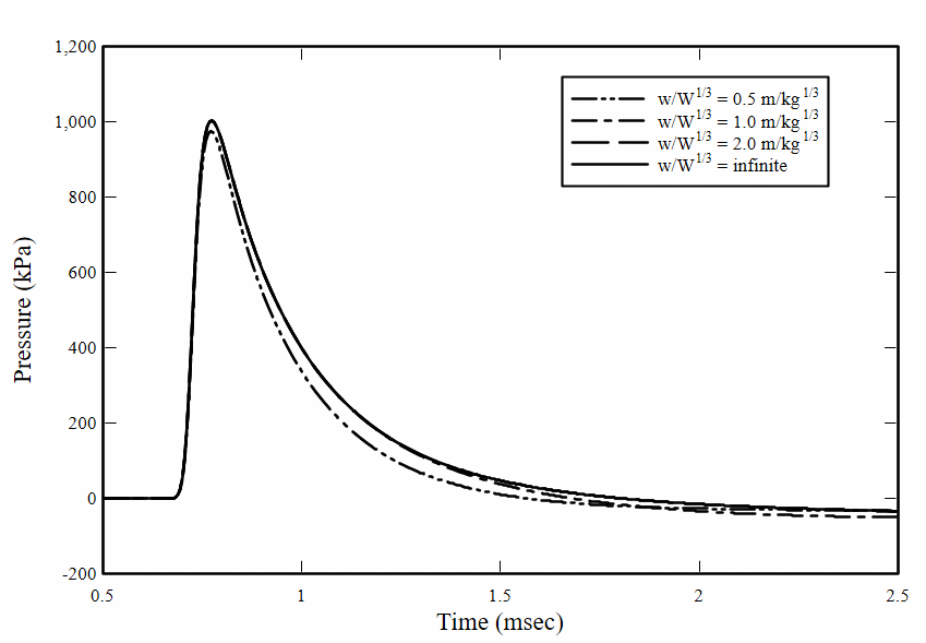 Pressure histories, Z=0.5 m/kg1/3, h/W1/3=1.4 m/kg1/3.