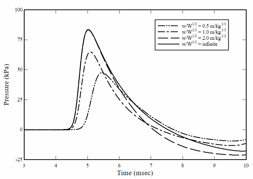 Pressure histories, Z=0.5 m/kg1/3, h/W1/3=4.0 m/kg1/3.
