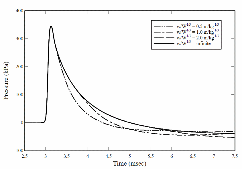 Pressure histories, Z=2.0 m/kg1/3, h/W1/3=2.0 m/kg1/3.