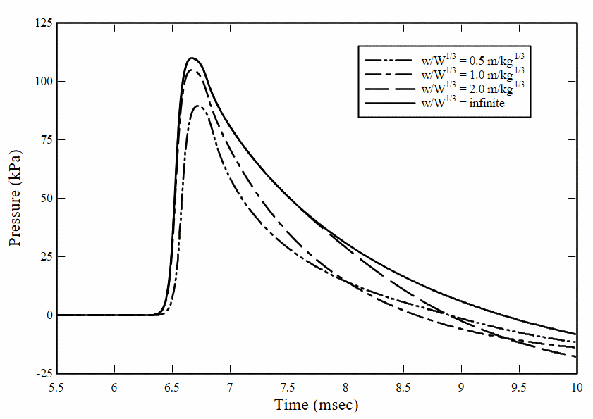 Pressure histories, Z=2.0 m/kg1/3, h/W1/3=4.0 m/kg1/3.