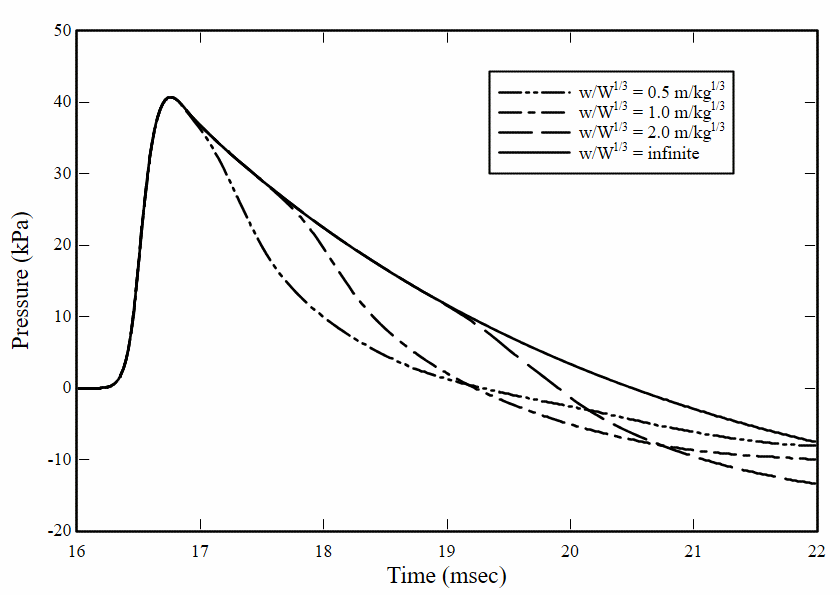 Pressure histories, Z=8.0 m/kg1/3, h/W1/3=2.0 m/kg1/3.