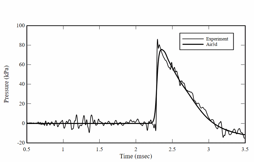 Comparison of experimental and Air3d pressure histories with no clearing.