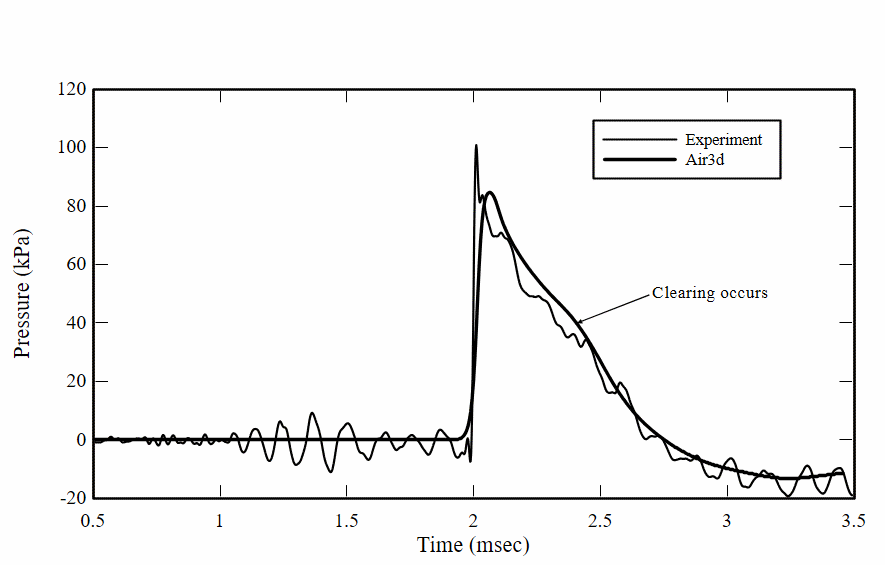 Comparison of experimental and Air3d pressure histories showing normal clearing.