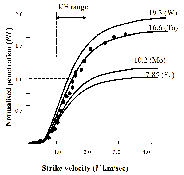 Penetration (P) of RHA steel targets divided by the penetrator length (L) plotted against impact velocity (V), reproduced from [10] and [4].