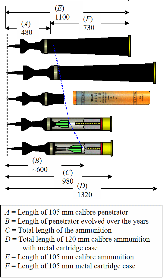 Typical configuration of APFSDS ammunition, showing evolution of penetrator length.