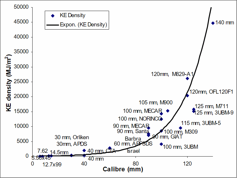 Kinetic energy density of some of the available rounds.