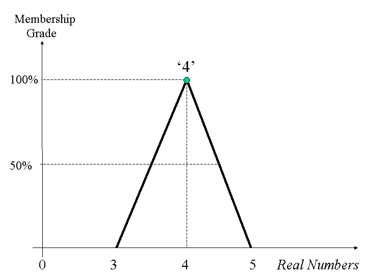 Membership function ‘4’.