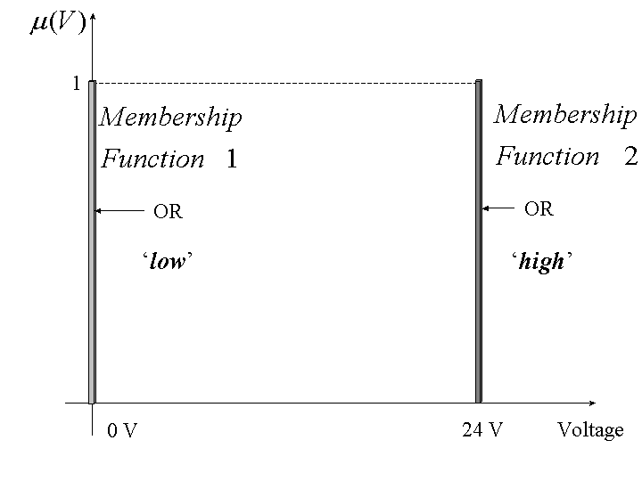 Dual hard switching membership functions.
