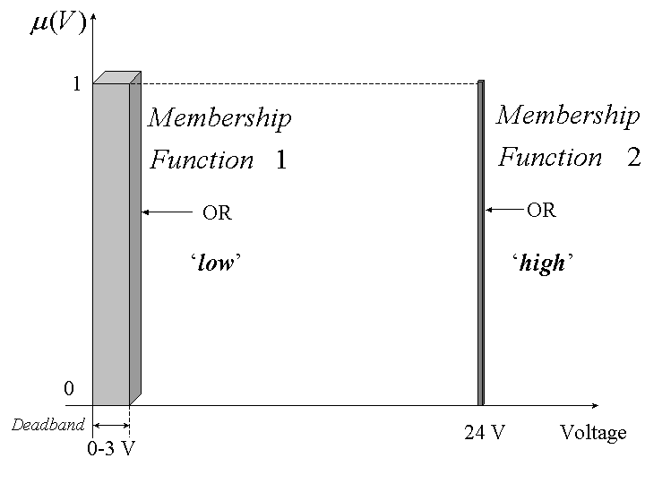 Dual hard switching membership functions with a start-up deadband.