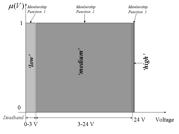 Multiple hard switching membership functions with a deadband.