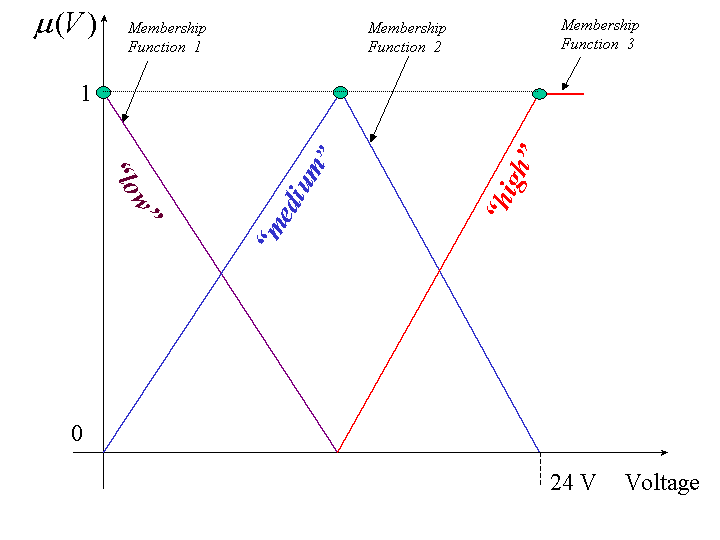 Triangular soft switching membership functions.