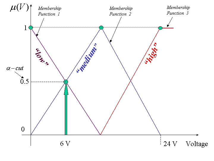 Triangular soft switching membership functions with 6-V input.