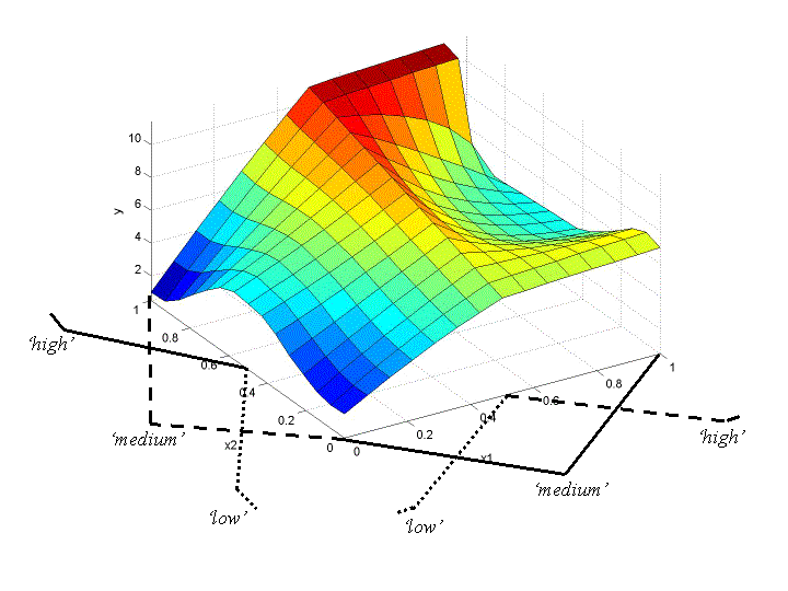 Typical non-linear 3D fuzzy logic generated surface.