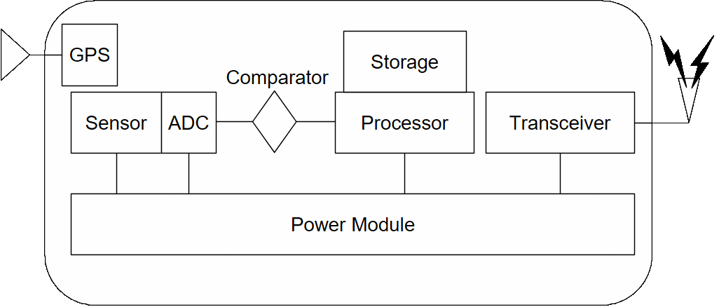 Sensor node high-level architecture.