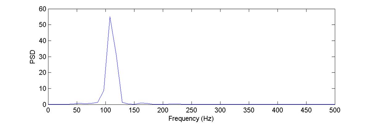 Power spectral density of an approaching MBT.