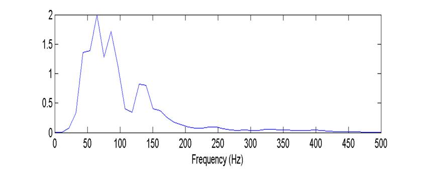 Power spectral density of an approaching truck.