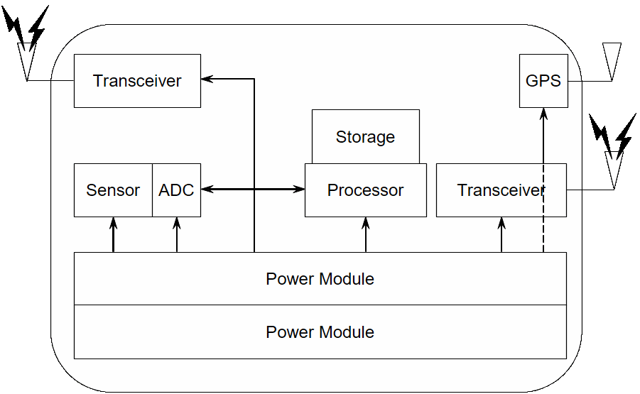 Cluster head high-level architecture.