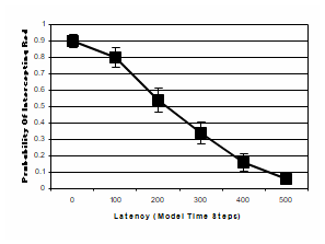 Change in the probability of intercepting the Red fleet with increasing network latency. Data points are averages of 50 iterations and error bars are standard error on those averages.