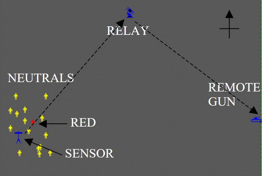 Firing a gun using inorganic target information obtained from remote sensors. The Red agent is surrounded by 15 neutral agents. Communications links are shown as dashed lines.