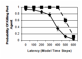 The effect of (combined link) communications latency on the probability of killing the Red agent. The solid and dashed lines show the result when sending unfiltered or filtered (to remove neutrals) contact information respectively.