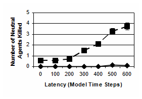 The effect of network latency on the number of neutral agents killed. Details are as for Figure 6.