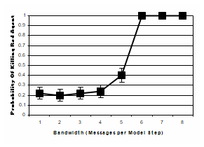 Variation in probability of killing Red agent with network bandwidth.