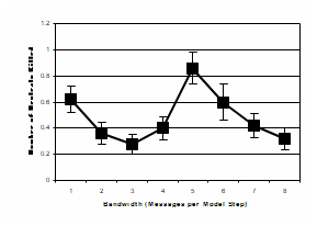 Variation in the number of neutrals killed with increasing bandwidth.