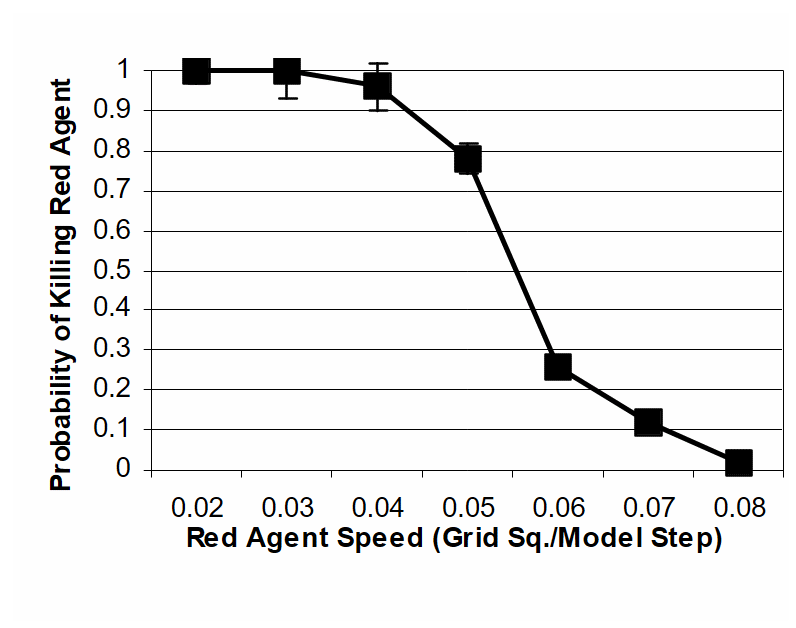 The effect of increasing Red agent speed on the probability of it being killed. (Fixed total network latency = 200 steps. Neutral contact information was not carried on this network).