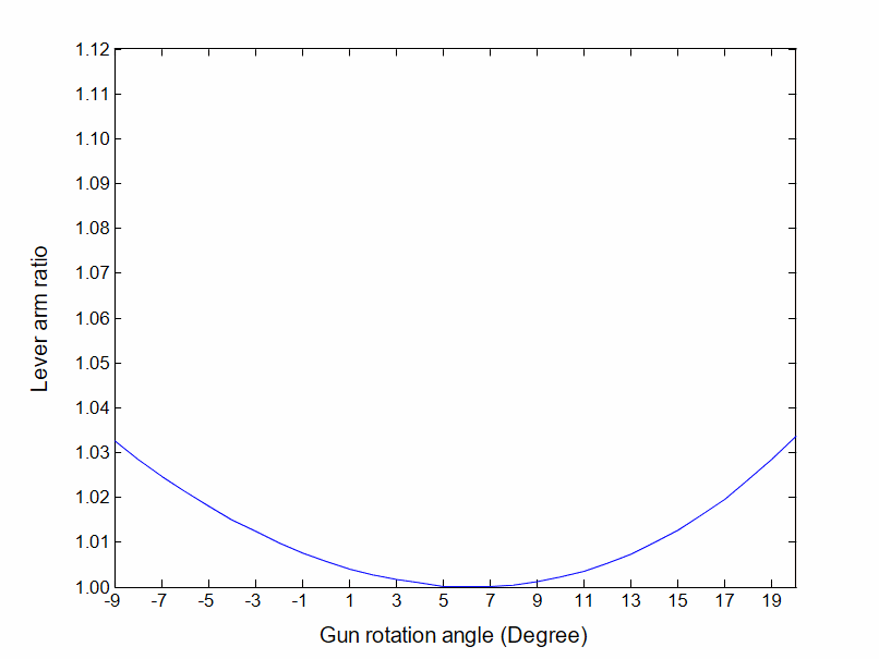 Variation of BE in a curved path (HT=230, HW=410, VT=780, VW=40).
