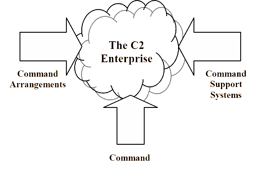 The three-view model of C2.