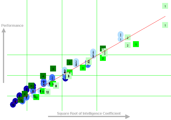 Prediction of performance by the Intelligence Coefficient for a target search scenario.
