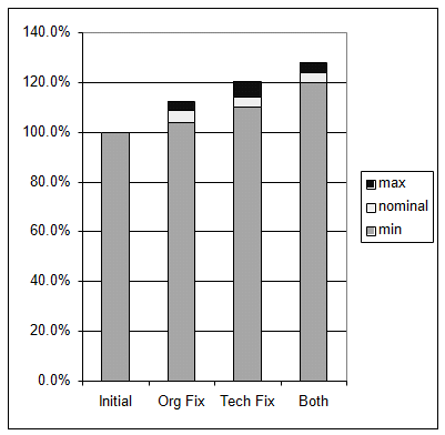 Intelligence Coefficient comparison for two improvements to Mogadishu scenario.