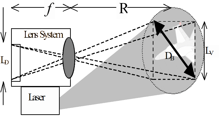 Lens system and scene ratio.