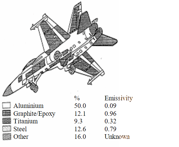 Surface map of F/A-18 [7] and Emissivity Values [8].