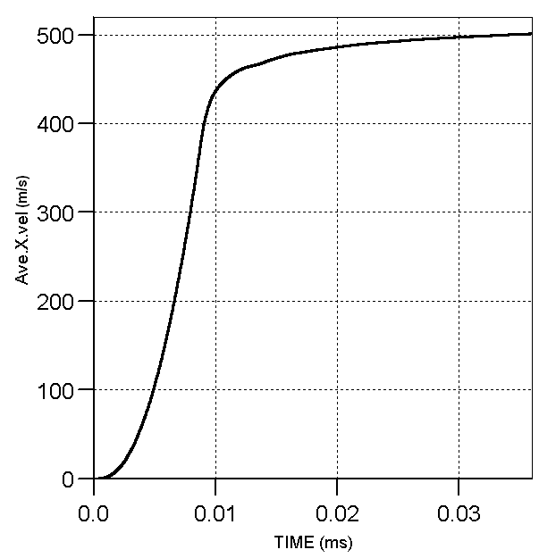 Rear plate average X velocity evolution.