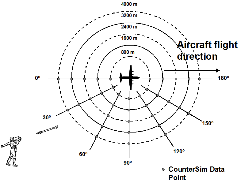 CounterSim data points.