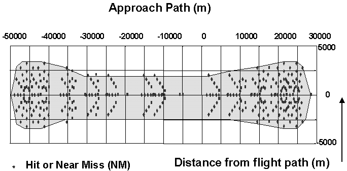 Standard strategic approach and departure footprint.