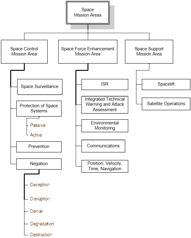 JP3-14 taxonomy for space mission areas. [1]