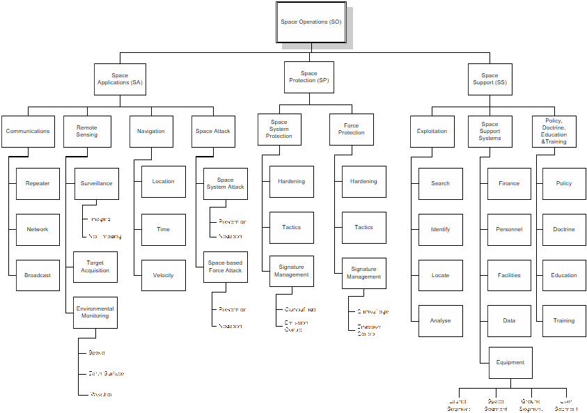 A proposed taxonomy for military space operations.