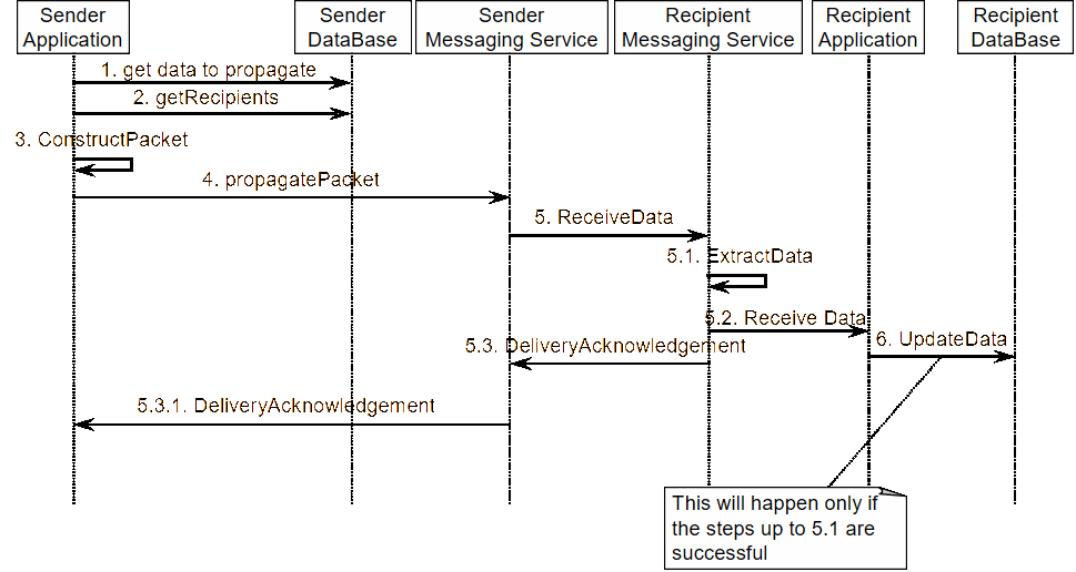Sequence diagram for messaging.